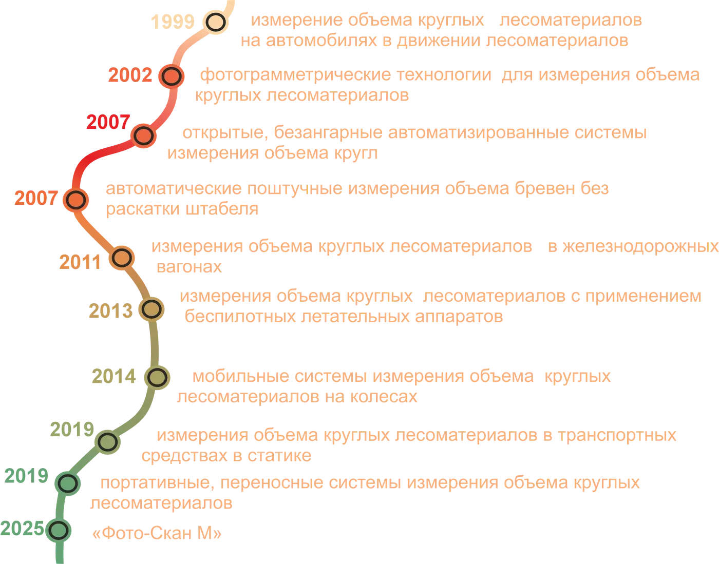 Хронология развития измерительных систем ООО «Си Тех»