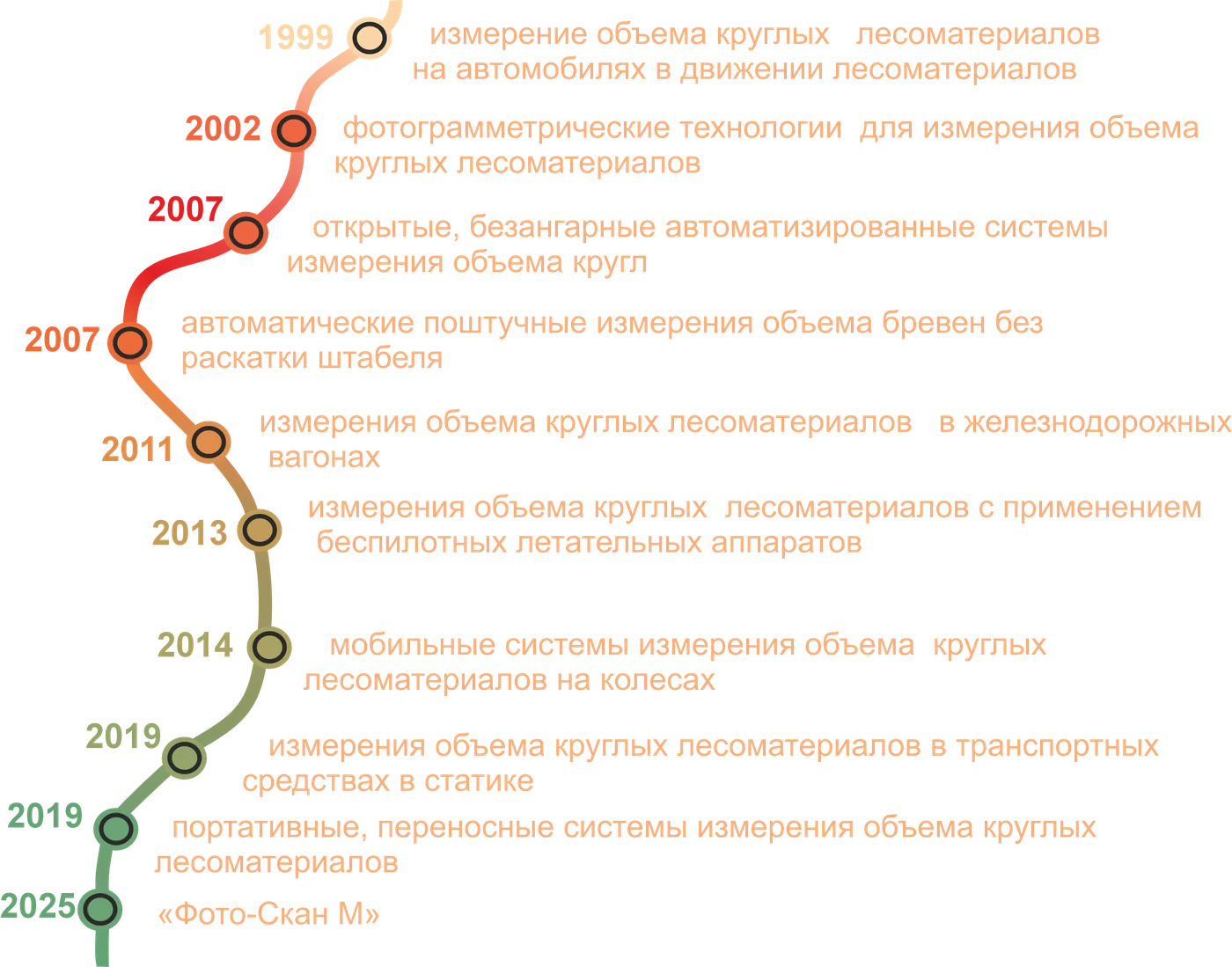 Хронология развития измерительных систем ООО «Си Тех»