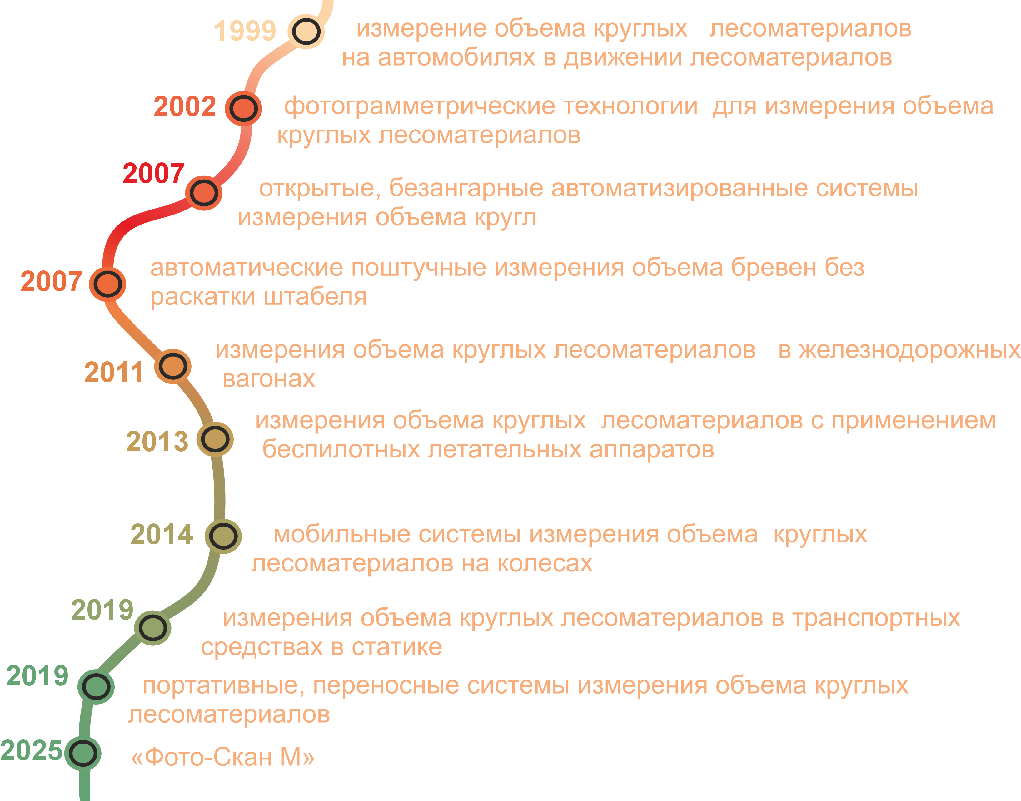 Хронология развития измерительных систем ООО «Си Тех»